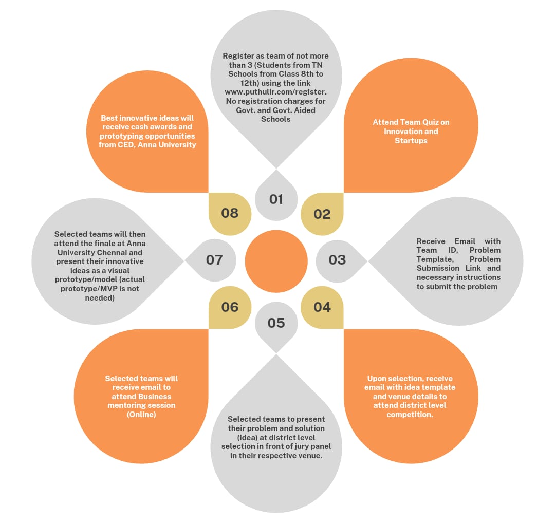 Event Flowchart